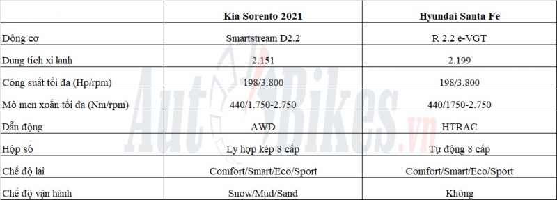 kia sorento 2021 va hyundai santa fe cuoc chien suv han quoc