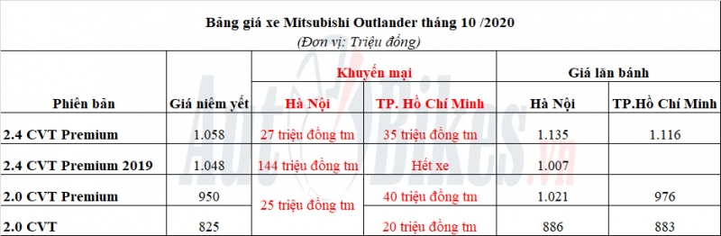 mitsubishi outlander giam gia gan 150 trieu dong xa hang ton