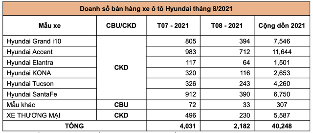 Doanh số Hyundai tháng 8/2021
