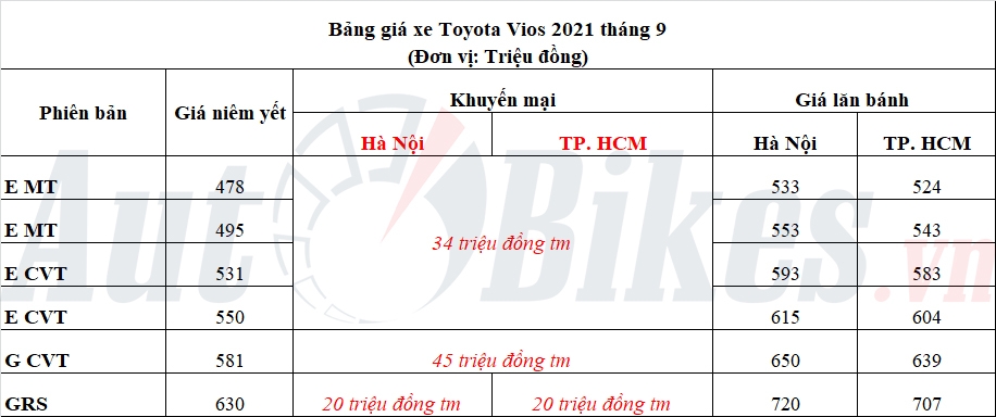 Toyota Vios: Khuyến mãi, giá xe, lăn bánh tháng 9/2021