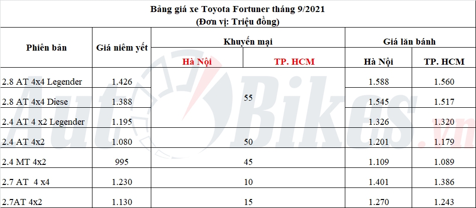 Đấu Hyundai SantaFe, Toyota Fortuner giảm giá gần 60 triệu đồng
