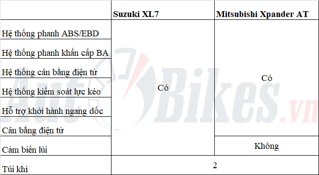 Mitsubishi Xpander 2020 và Suzuki XL7: 'Mèo nào cắn mỉu nào'?