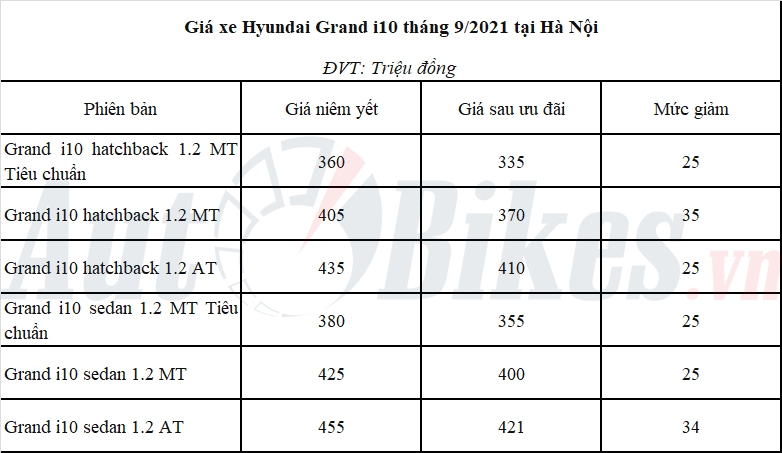 Vừa ra mắt, Hyundai Grand i10 giảm hơn 40 triệu chạy đua Fadil