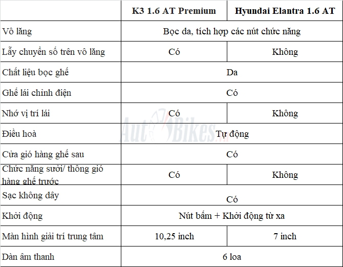 Hơn 650 triệu, chọn Kia K3 Premium hay Hyundai Elantra 1.6AT?