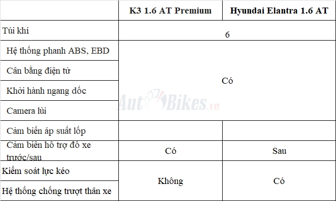 Hơn 650 triệu, chọn Kia K3 Premium hay Hyundai Elantra 1.6AT?