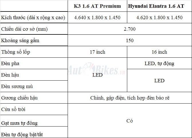 Hơn 650 triệu, chọn Kia K3 Premium hay Hyundai Elantra 1.6AT?