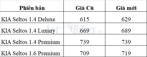KIA Seltos tăng giá