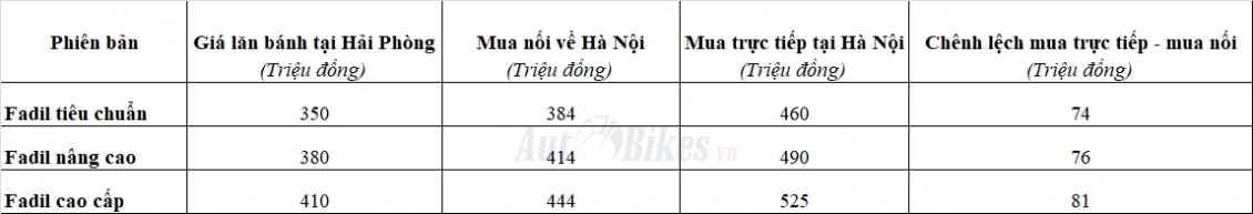 Giá VinFast Fadil tại Hà Nội