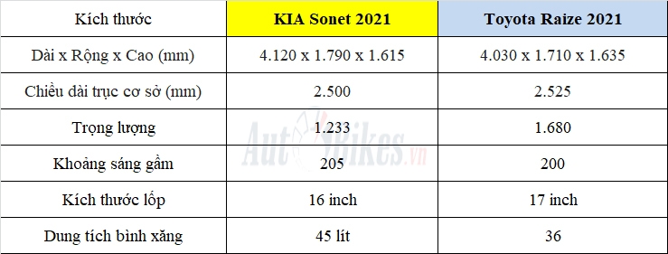 So sánh Kia Sonet và Toyota Raize sắp ra mắt tại Việt Nam