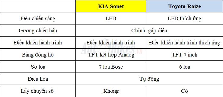 So sánh Kia Sonet và Toyota Raize sắp ra mắt tại Việt Nam