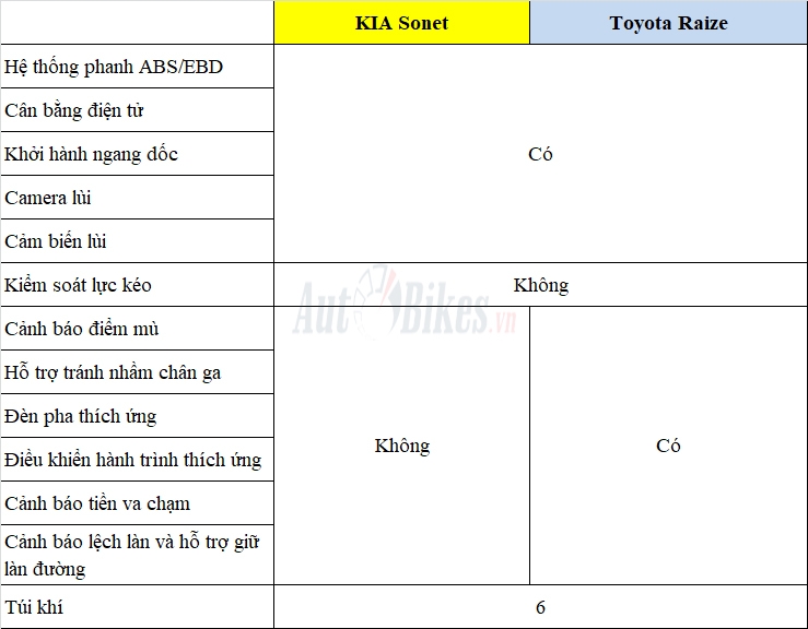 So sánh Kia Sonet và Toyota Raize sắp ra mắt tại Việt Nam