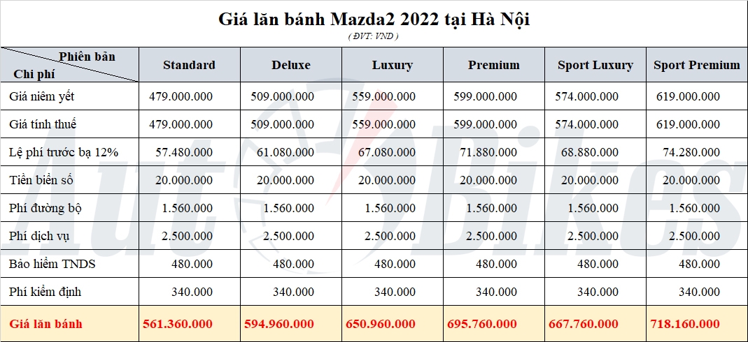 Mazda2: Khuyến mại, giá xe, lăn bánh tháng 9/2022
