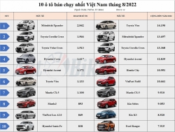 10 ô tô bán chạy nhất Việt Nam tháng 8/2022: Mitsubishi Xpander vẫn dẫn đầu