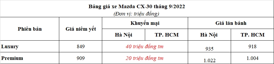 Giảm 40 triệu đồng, Mazda CX-30 có thể cạnh tranh với Corolla Cross?