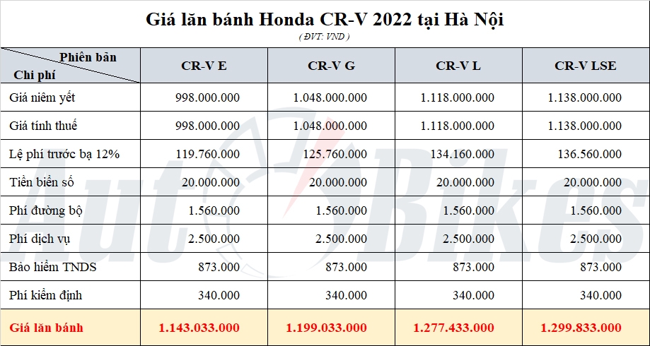 Honda CR-V 2022: Khuyến mãi, giá xe, giá lăn bánh tháng 10/2022