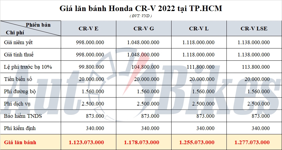 Honda CR-V 2022: Khuyến mãi, giá xe, giá lăn bánh tháng 10/2022