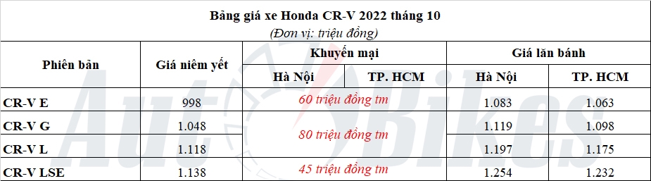 Honda CR-V 2022: Khuyến mãi, giá xe, giá lăn bánh tháng 10/2022