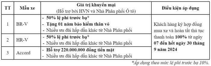 Honda CR-V điều chỉnh giá niêm yết, giảm tới 80 triệu đồng Honda CR-V điều chỉnh giá niêm yết, giảm tới 80 triệu đồng