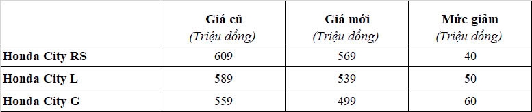 Honda City giảm giá niêm yết, khởi điểm chỉ từ 499 triệu đồng