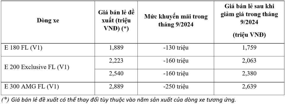 Mercedes-Benz Việt Nam giảm giá nhiều mẫu xe, cao nhất Mercedes-Benz Việt Nam giảm giá nhiều mẫu xe, cao nhất