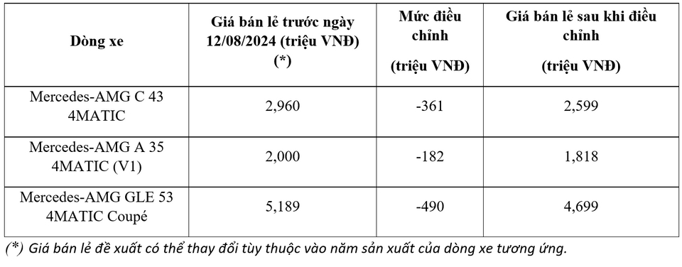 Mercedes-Benz Việt Nam giảm giá nhiều mẫu xe, cao nhất Mercedes-Benz Việt Nam giảm giá nhiều mẫu xe, cao nhất