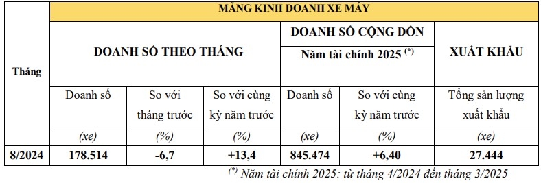 Doanh số xe máy, ô tô Honda Việt Nam giảm mạnh trong tháng 8/2024