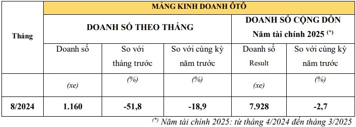 Doanh số xe máy, ô tô Honda Việt Nam giảm mạnh trong tháng 8/2024