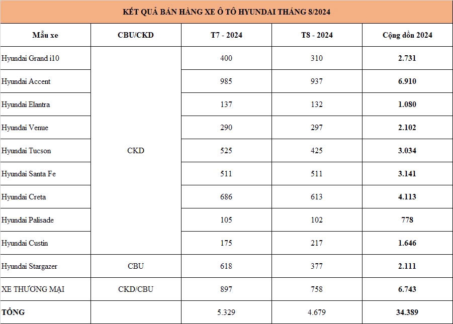 Doanh số Hyundai giảm nhẹ trong tháng 8/2024