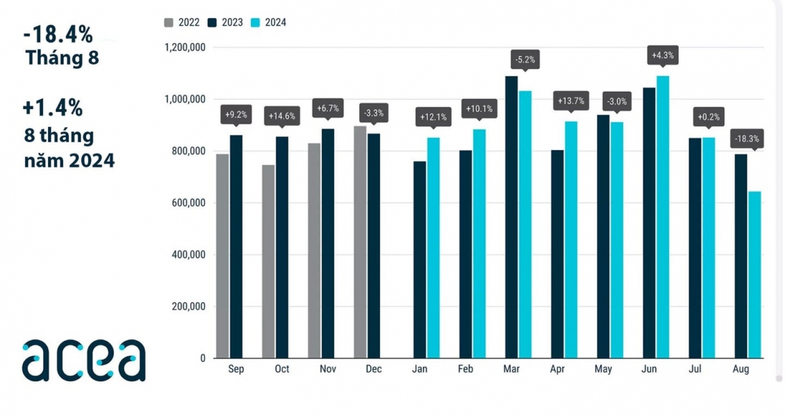 Lượng xe du lịch đăng ký mới tại châu Âu
