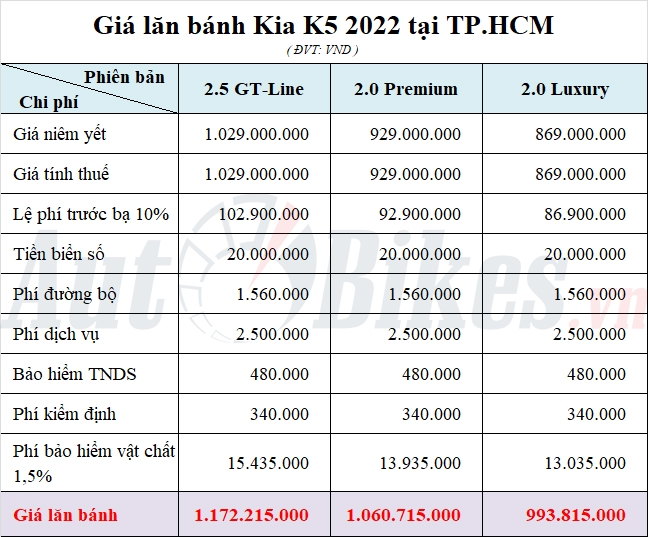 Giá lăn bánh Kia K5 tại TP. HCM