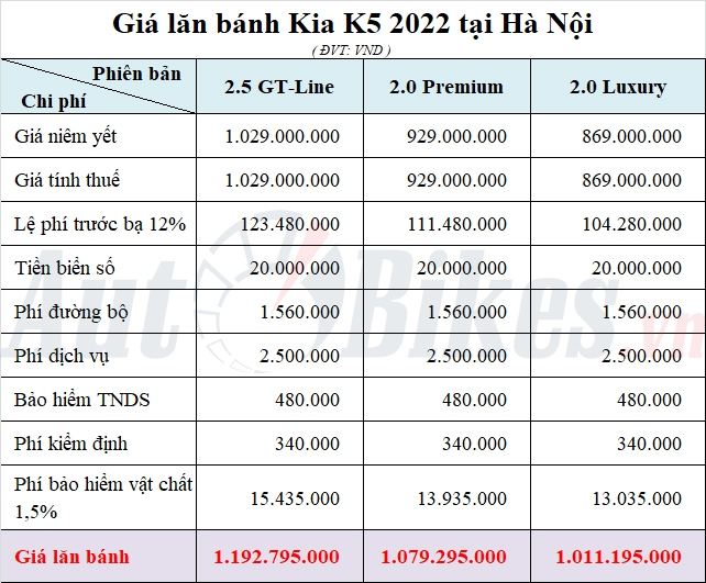 Giá lăn bánh Kia K5 2022 tại Hà Nội