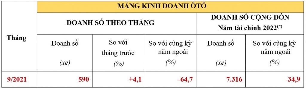 Honda Việt Nam ghi nhận mức tăng trưởng trong nửa đầu năm tài chính 2022