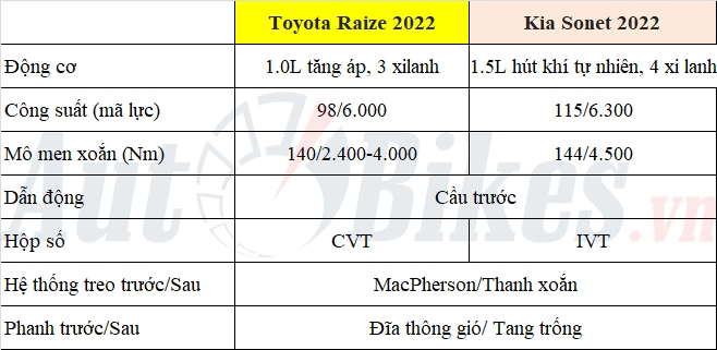 So sánh Toyota Raize và Kia Sonet: Cuộc chiến của 2 'tân binh'