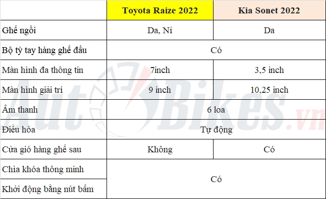 So sánh Toyota Raize và Kia Sonet: Cuộc chiến của 2