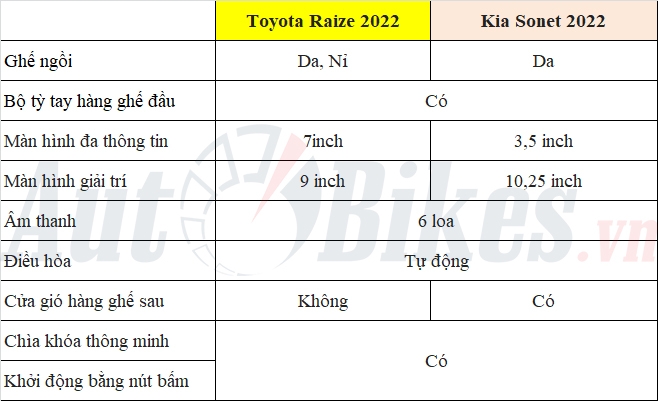 So sánh Toyota Raize và Kia Sonet: Cuộc chiến của 2 'tân binh'