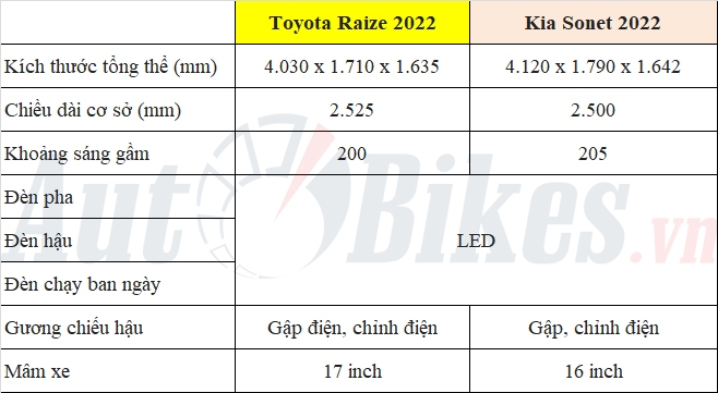 So sánh Toyota Raize và Kia Sonet: Cuộc chiến của 2