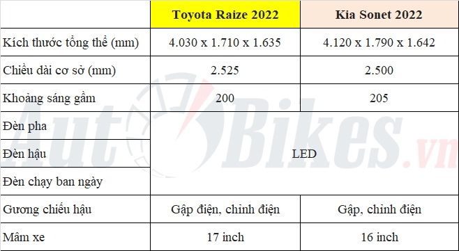So sánh Toyota Raize và Kia Sonet: Cuộc chiến của 2 'tân binh'