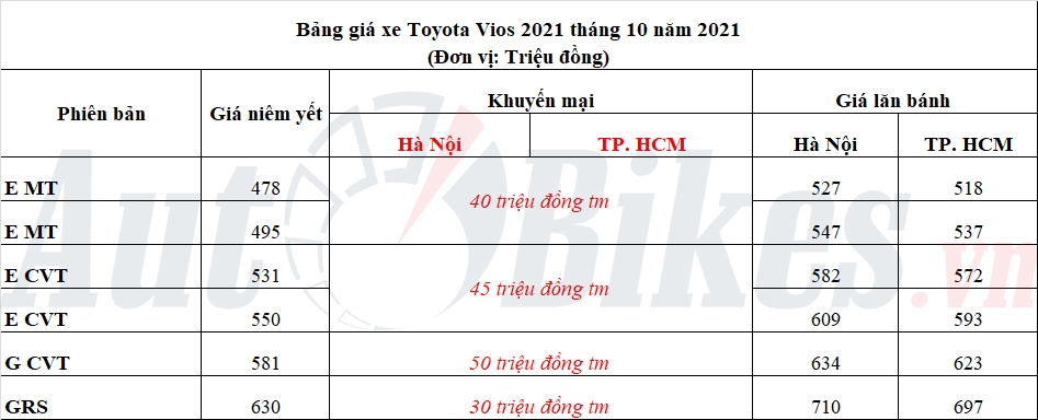 Toyota Vios giảm giá 50 triệu đồng, đấu Hyundai Accent