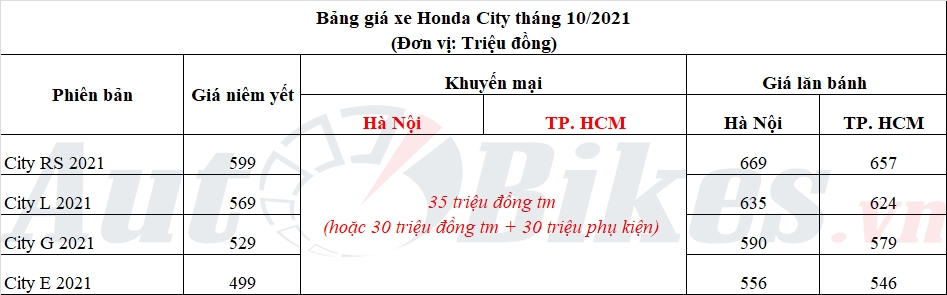 Honda City: Khuyến mãi, giá xe, lăn bánh tháng 10/2021 Honda City: Khuyến mãi, giá xe, lăn bánh tháng 10/2021