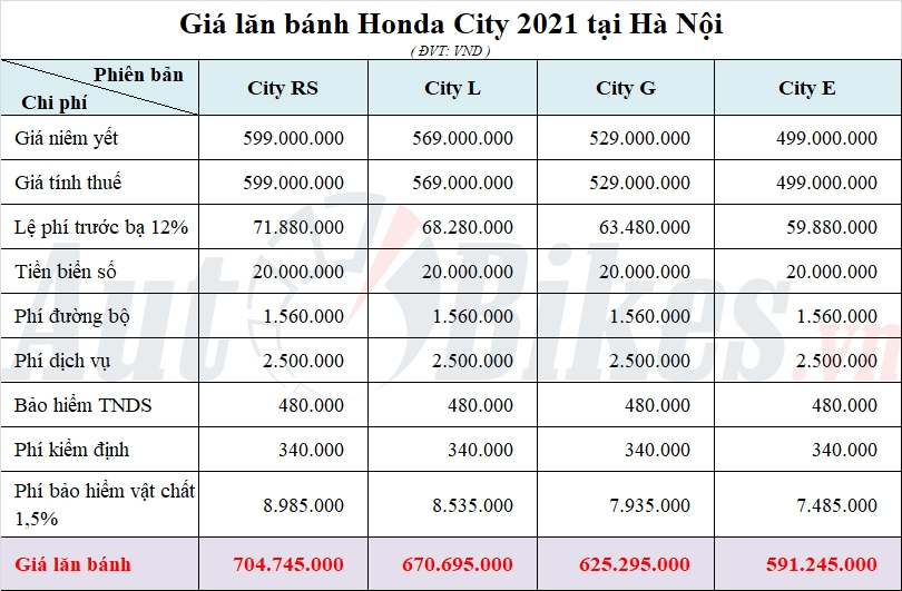 Honda City: Khuyến mãi, giá xe, lăn bánh tháng 10/2021 Honda City: Khuyến mãi, giá xe, lăn bánh tháng 10/2021