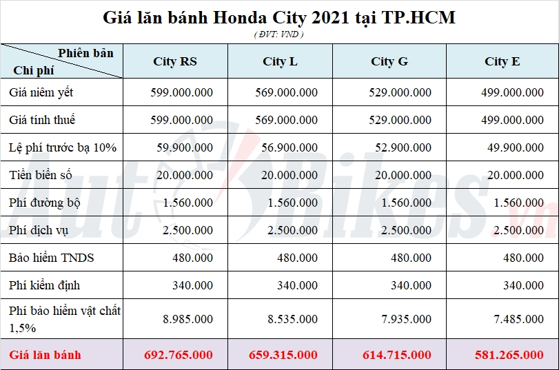 Honda City: Khuyến mãi, giá xe, lăn bánh tháng 10/2021 Honda City: Khuyến mãi, giá xe, lăn bánh tháng 10/2021