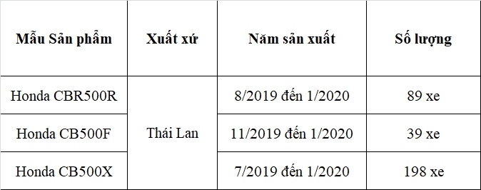 Honda triệu hồi 3 mẫu xe phân khối lớn CBR500R, CB500F và CB500X
