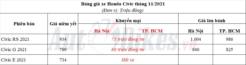 Đại hạ giá, Honda Civic vẫn bán chậm
