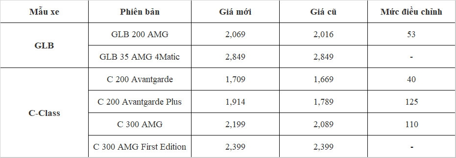 Mercedes - Benz tăng giá Mercedes - Benz tăng giá