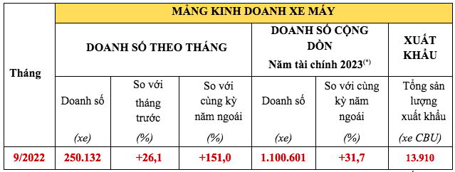 Doanh số Honda tháng 9/2022