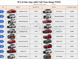 Top 10 ô tô bán chạy nhất Việt Nam tháng 9/2022: Hyundai Accent vươn lên dẫn đầu