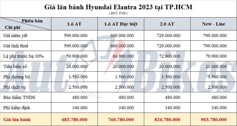 Giá lăn bánh Hyundai Elantra 2023 tại TP. HCM