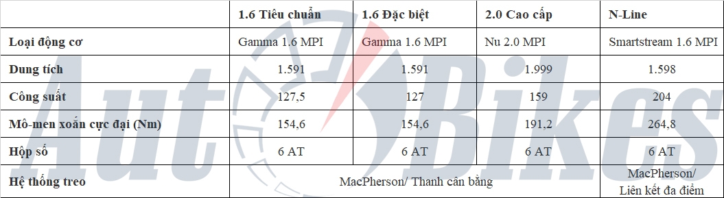 Chênh tới 200 triệu đồng, 4 phiên bản Hyundai Elantra 2023 khác biệt gì?