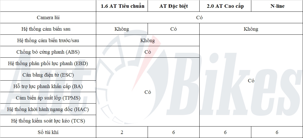 Chênh tới 200 triệu đồng, 4 phiên bản Hyundai Elantra 2023 khác biệt gì?
