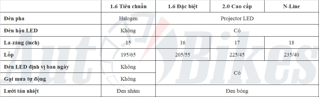 Chênh tới 200 triệu đồng, 4 phiên bản Hyundai Elantra 2023 khác biệt gì?